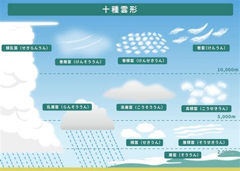 十種雲|十種雲形 形と高さで決まる10種類の雲の名前